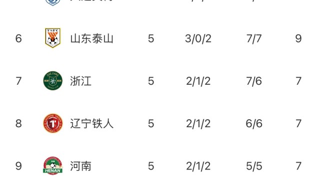 中欧体育官方入口-中超“无罚分”积分榜：蓉城仍第一申花第二 津门虎依旧垫底