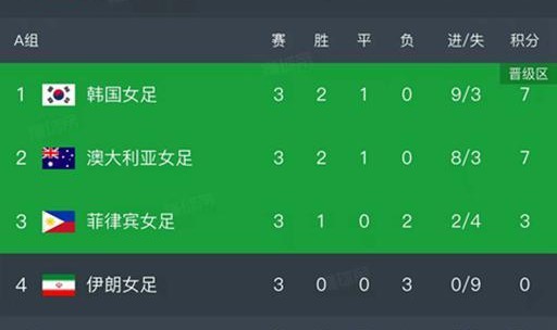 中欧体育-女足亚洲杯小组赛结束了第三轮所有比赛，最新积分榜如下！